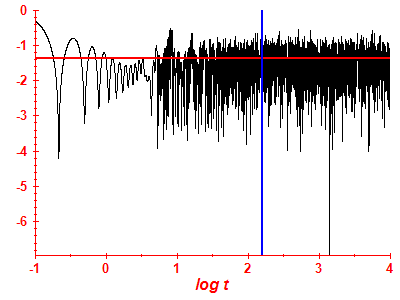 Survival probability log